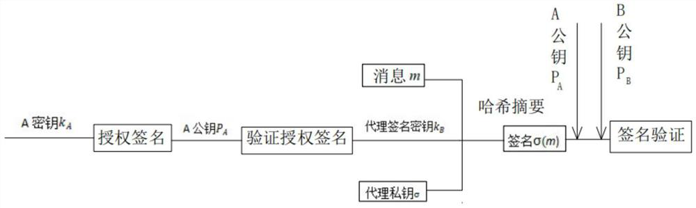 Agent signature method based on Mamo