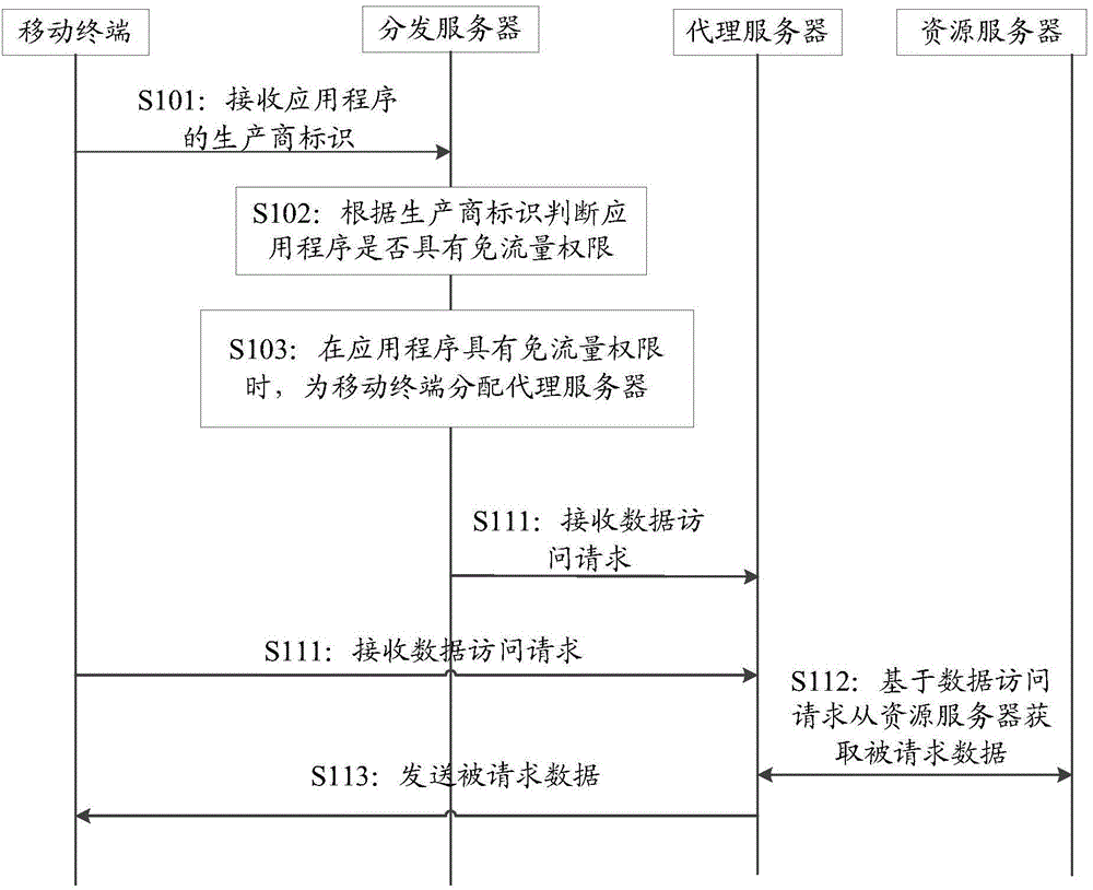 Method for accessing network by application program in mobile terminal, distribution server and system