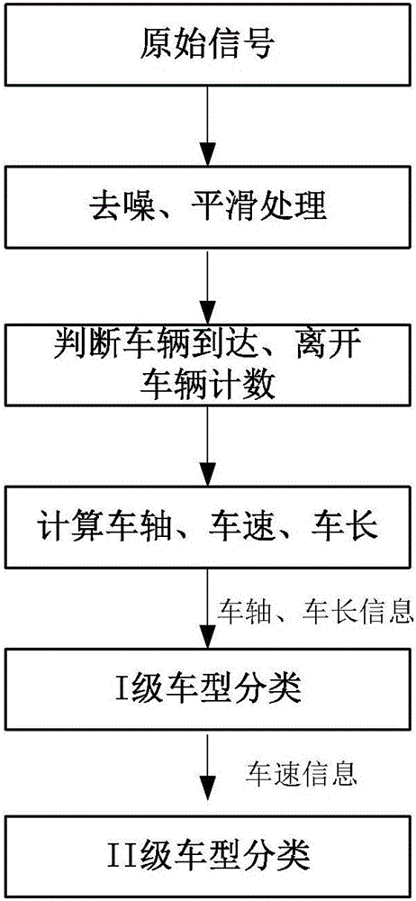 Method for detecting traffic flow parameters based on compound sensor