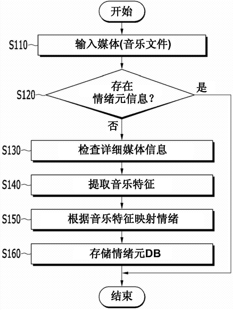 Music recommendation system and method for vehicle