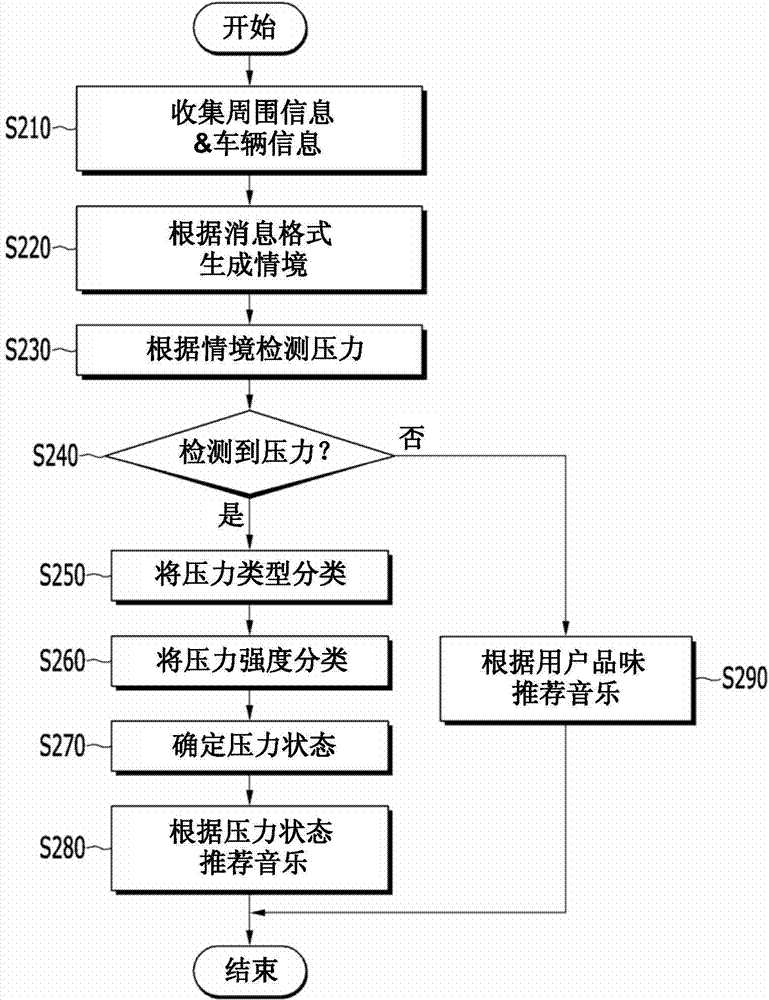 Music recommendation system and method for vehicle