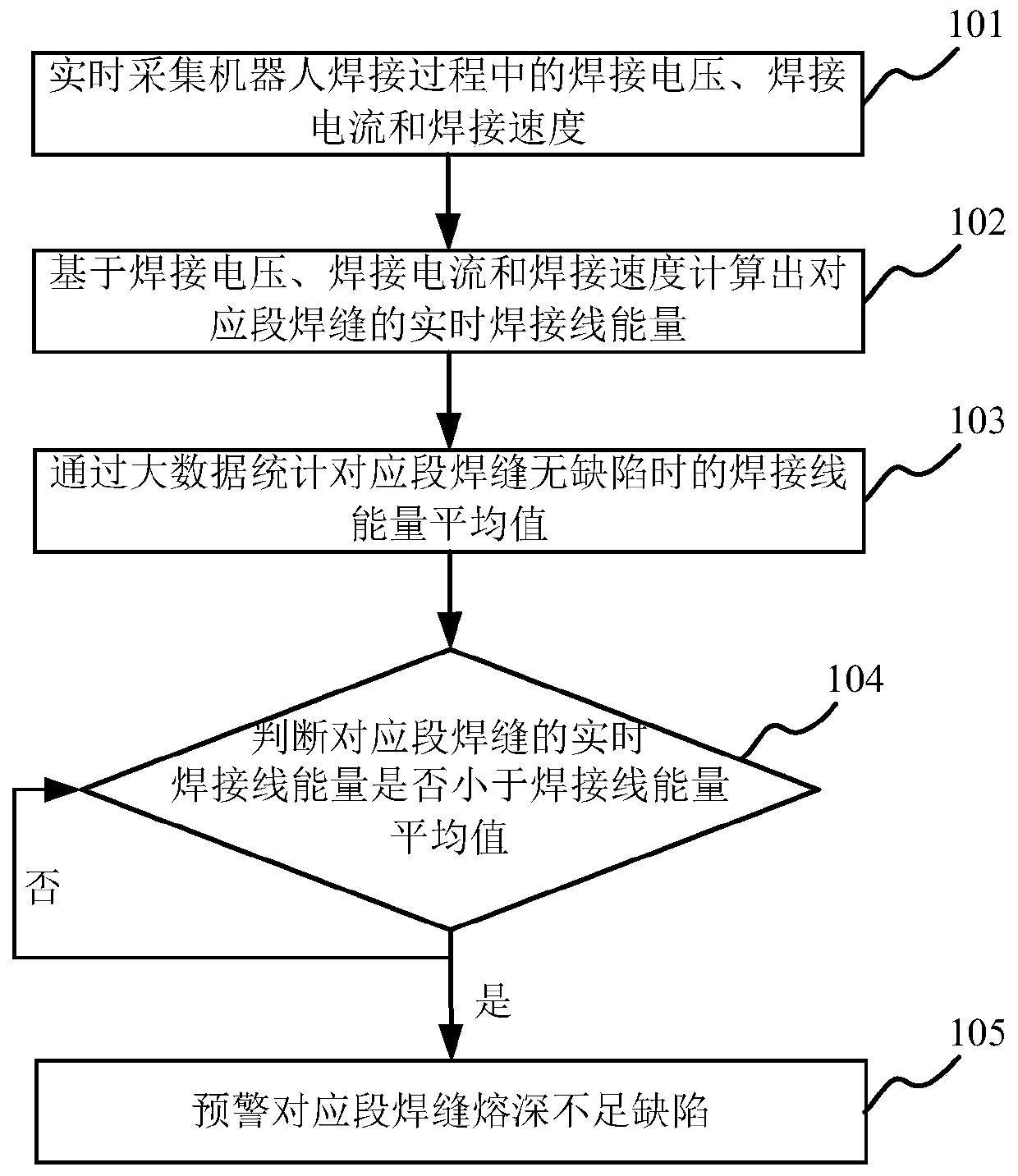 Method and system for detecting insufficient depth of fusion in real time in robot welding process