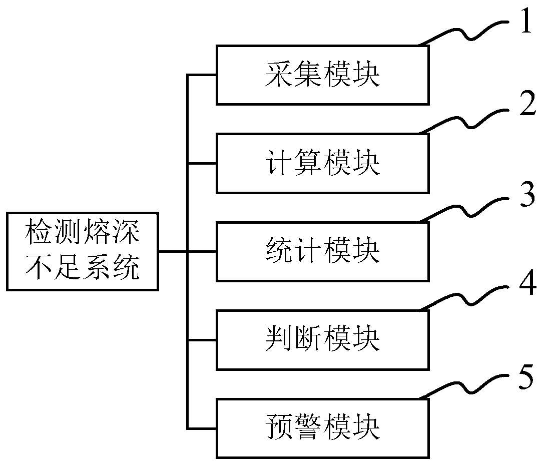 Method and system for detecting insufficient depth of fusion in real time in robot welding process