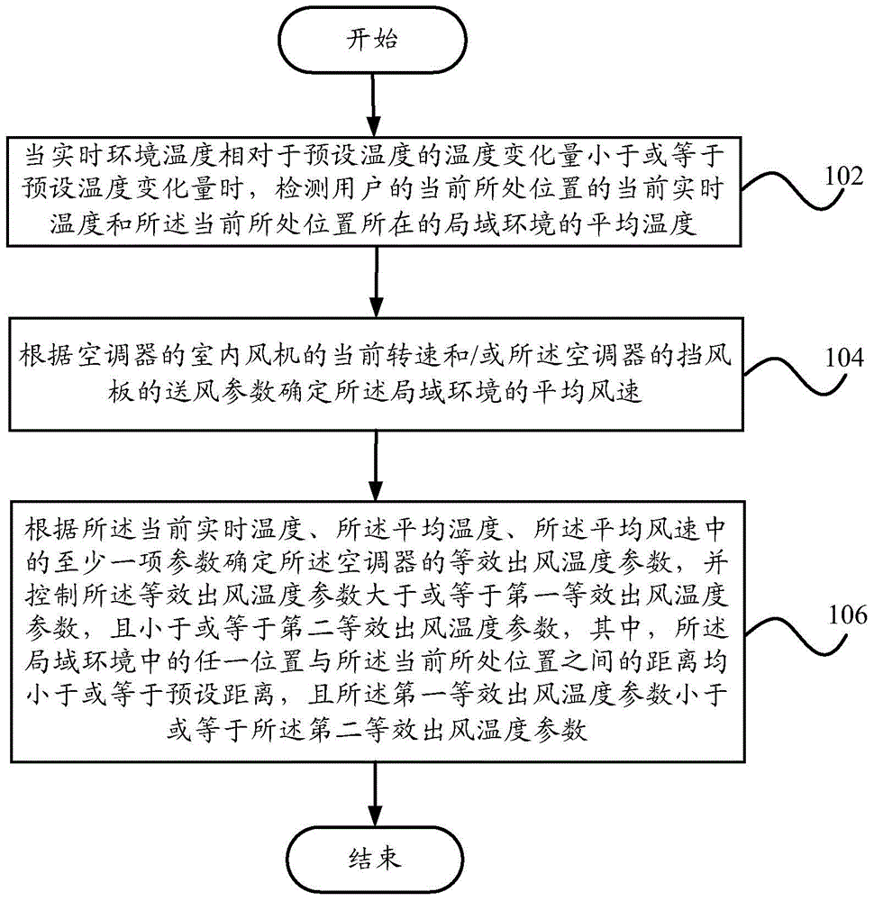 Parameter control method and control device of air conditioner and air conditioner