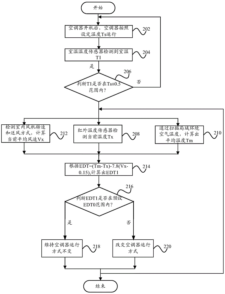 Parameter control method and control device of air conditioner and air conditioner