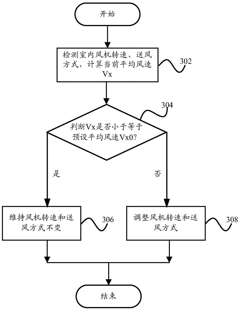 Parameter control method and control device of air conditioner and air conditioner