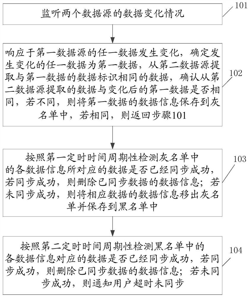 Bidirectional real-time data monitoring method and device