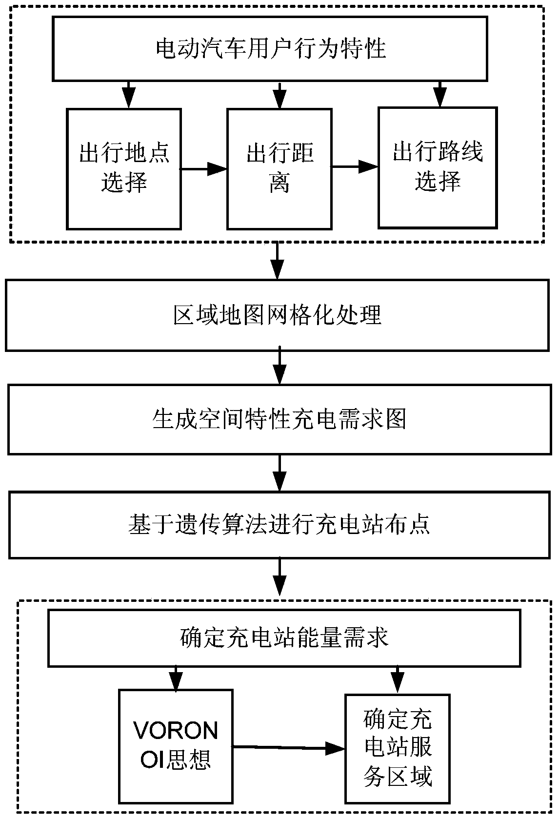 A layout method of electric vehicle charging stations based on travel behavior