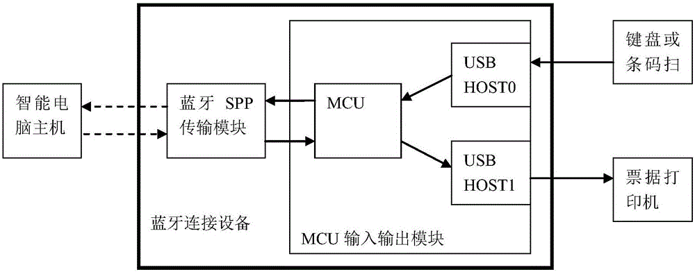 POS system and Bluetooth connection equipment