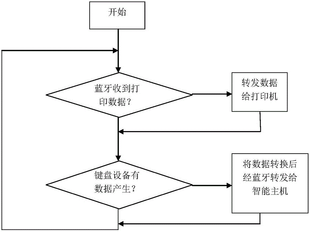 POS system and Bluetooth connection equipment