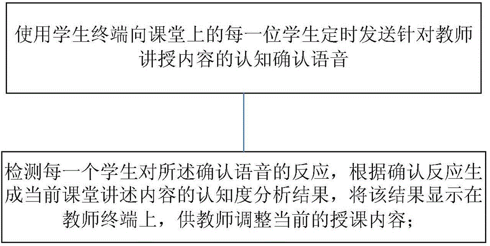 A Statistical Analysis Method Using Awareness Method