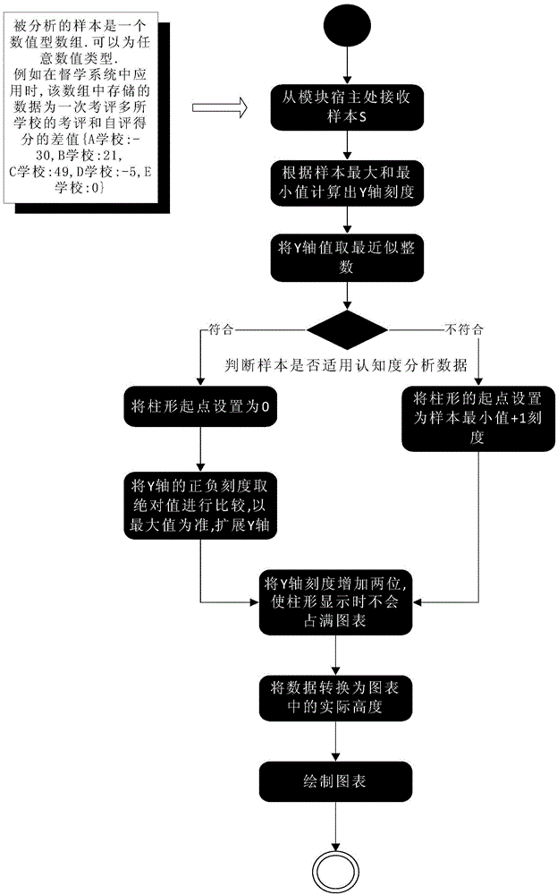 A Statistical Analysis Method Using Awareness Method