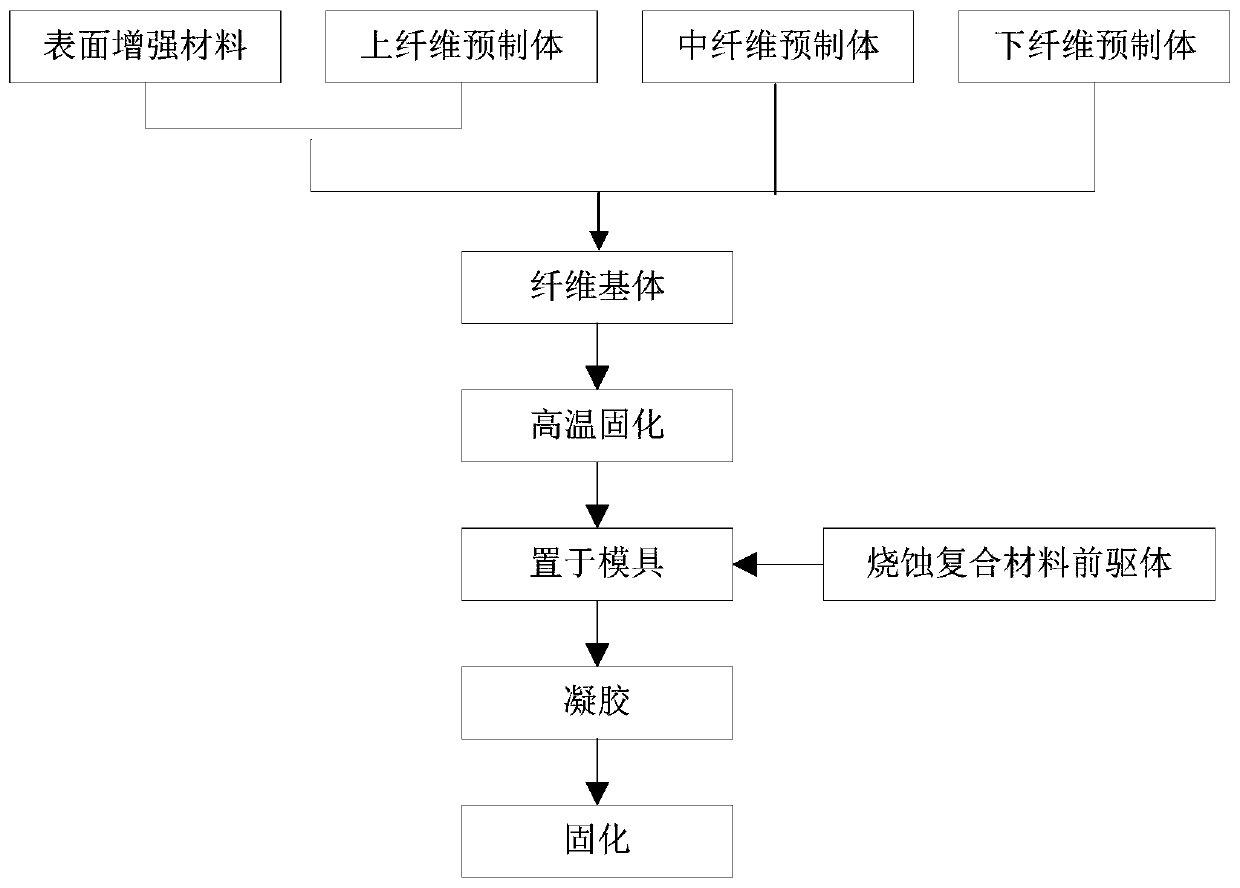 Preparation method of heat insulation material and heat insulation material prepared by method