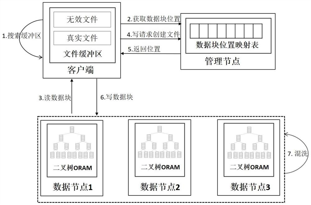 A protection method and system for HDFS access mode