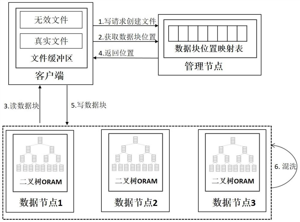 A protection method and system for HDFS access mode