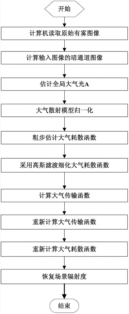 Gaussian filter-based real-time defogging method for single image