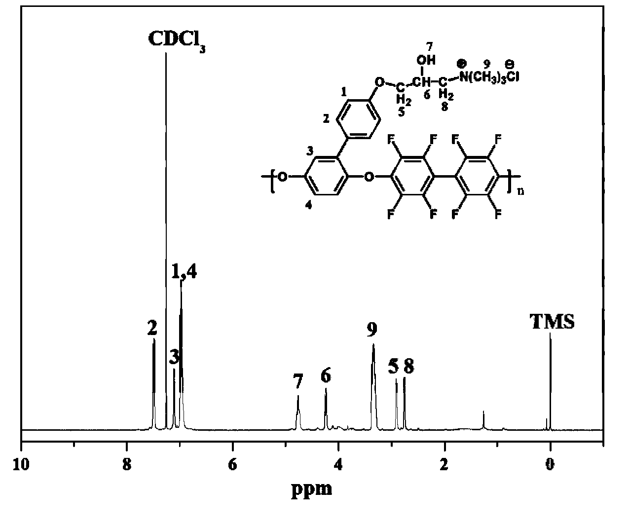 Polyarylether containing quaternary ammonium side group and its preparation method, and anion exchange membrane containing quaternary ammonium side group and its preparation method