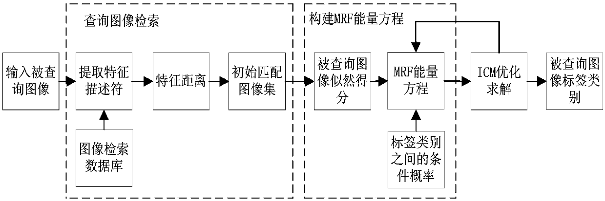 Fast Food Recognition Method Based on Markov Random Field