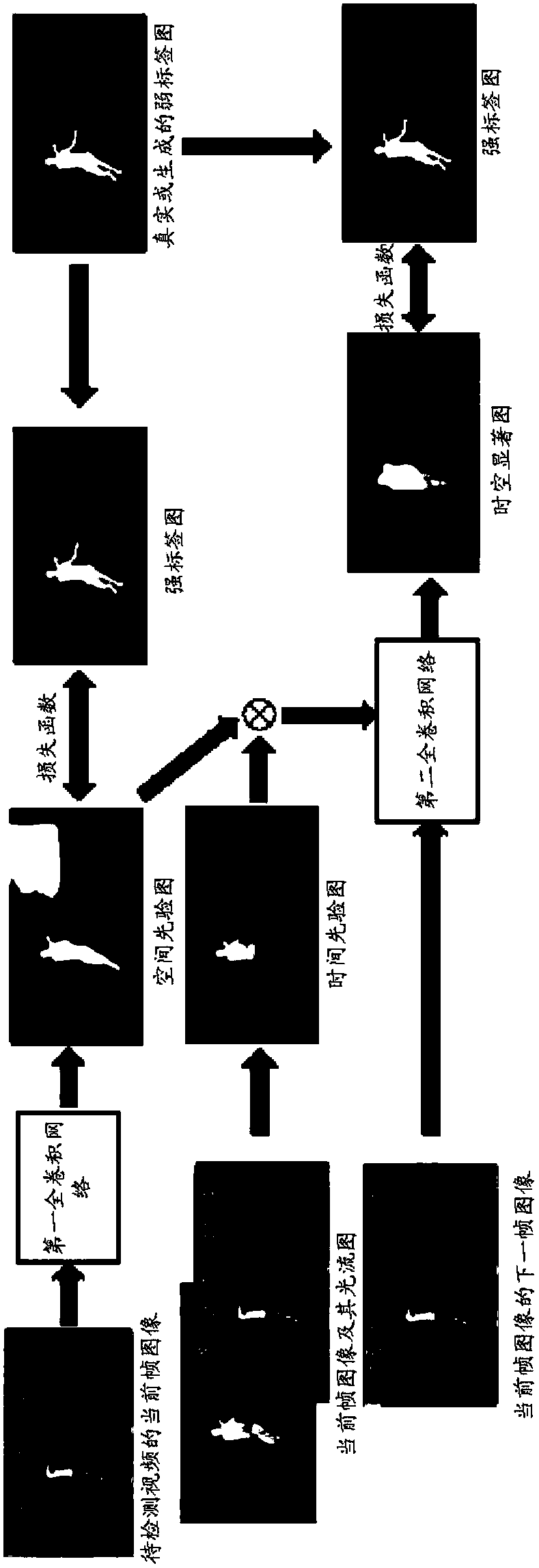 Salient target detection method and system based on based on weakly supervised spatial-temporal cascaded neural network