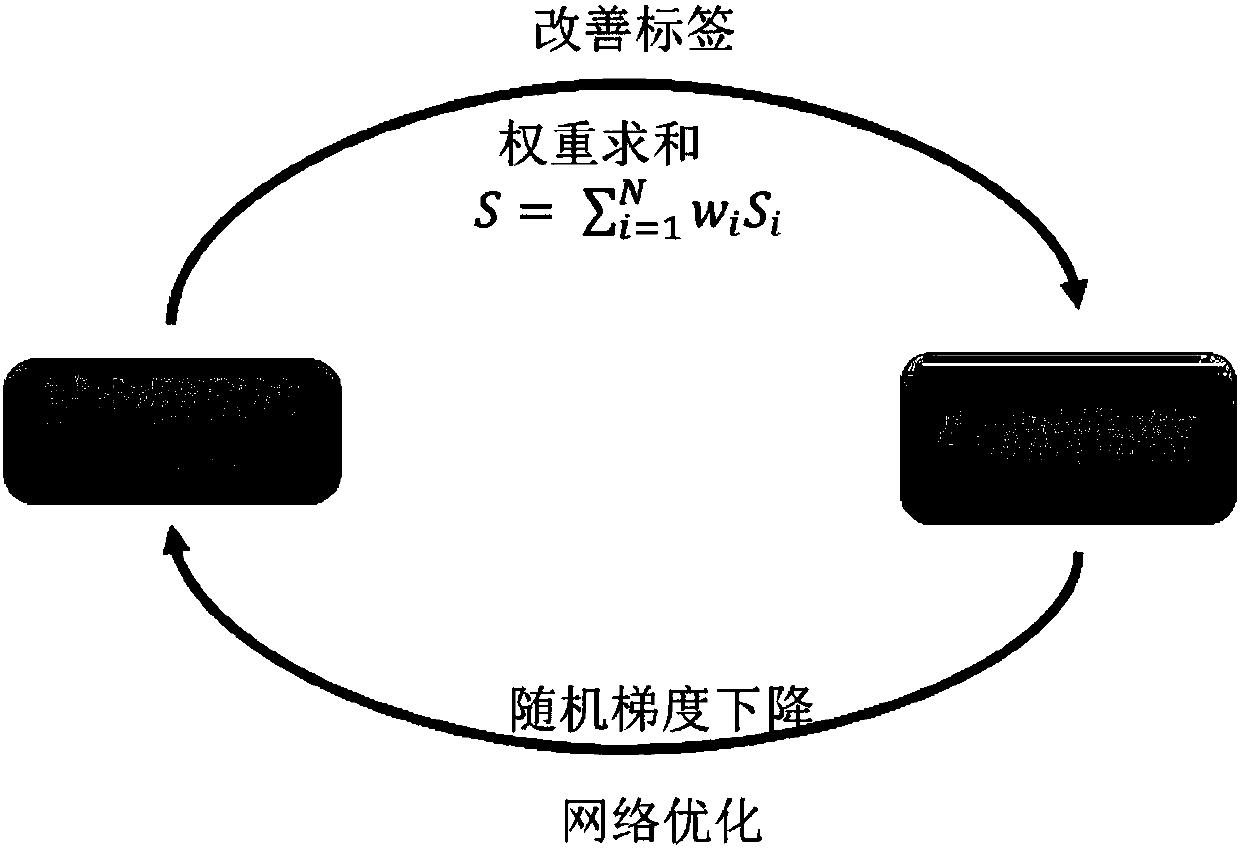 Salient target detection method and system based on based on weakly supervised spatial-temporal cascaded neural network