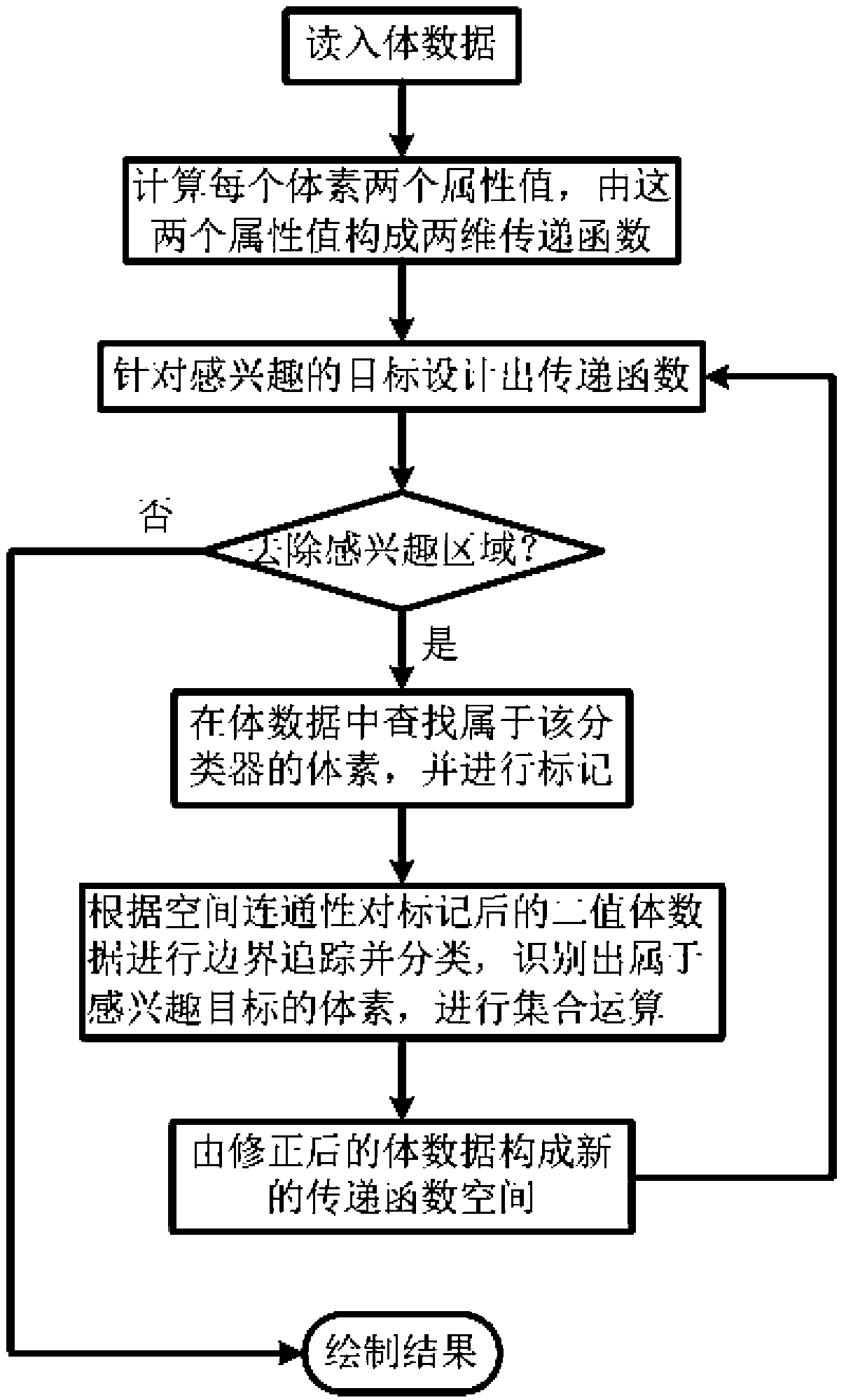 Volume data identification method of two-dimensional transfer function based on airspace information