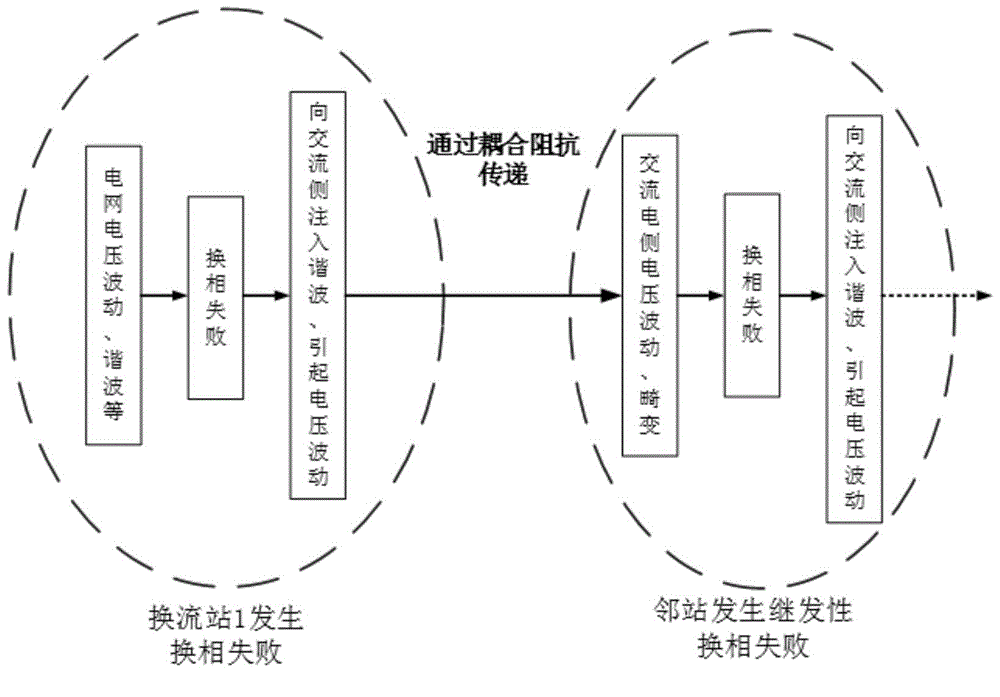 Detection method of commutation failure of direct-current power transmission system