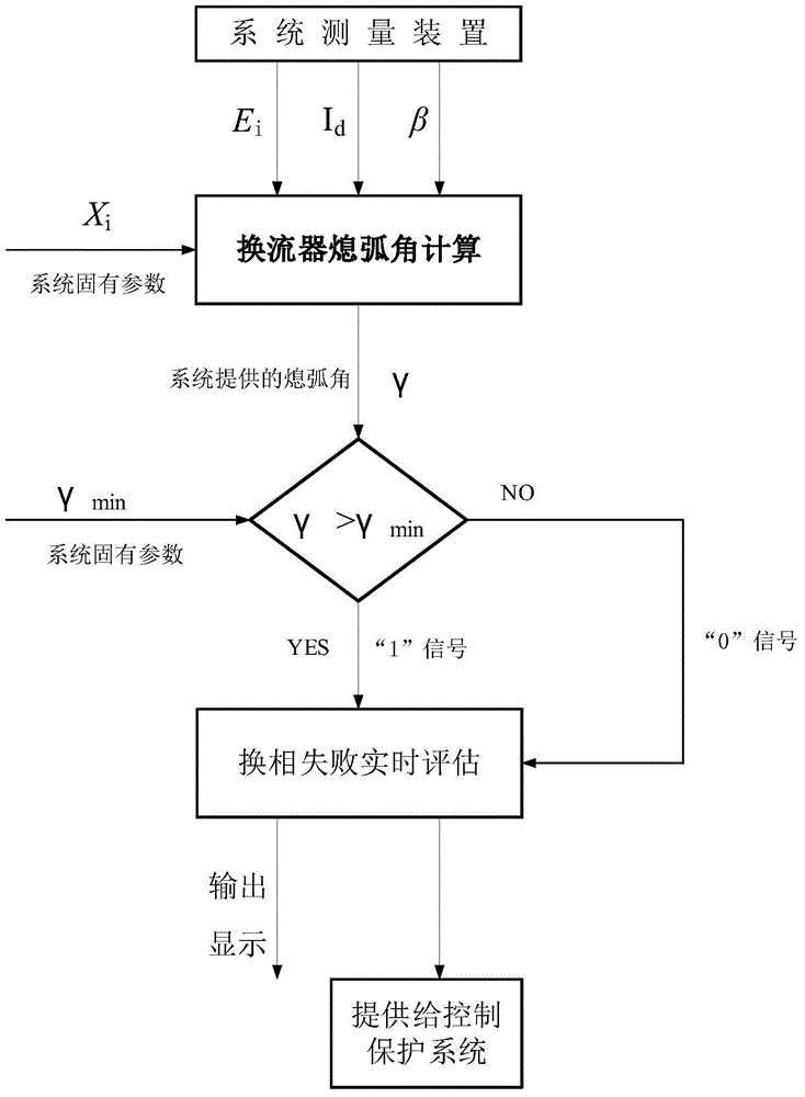 Detection method of commutation failure of direct-current power transmission system