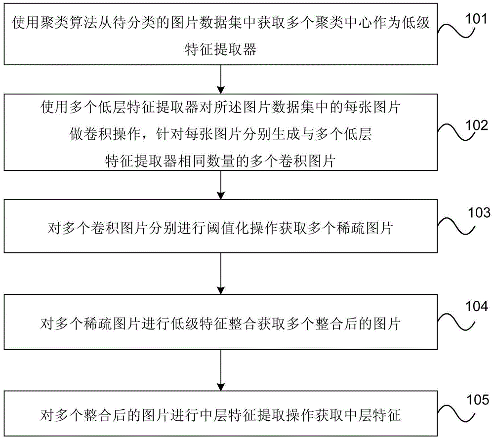 Method and apparatus for extracting image features