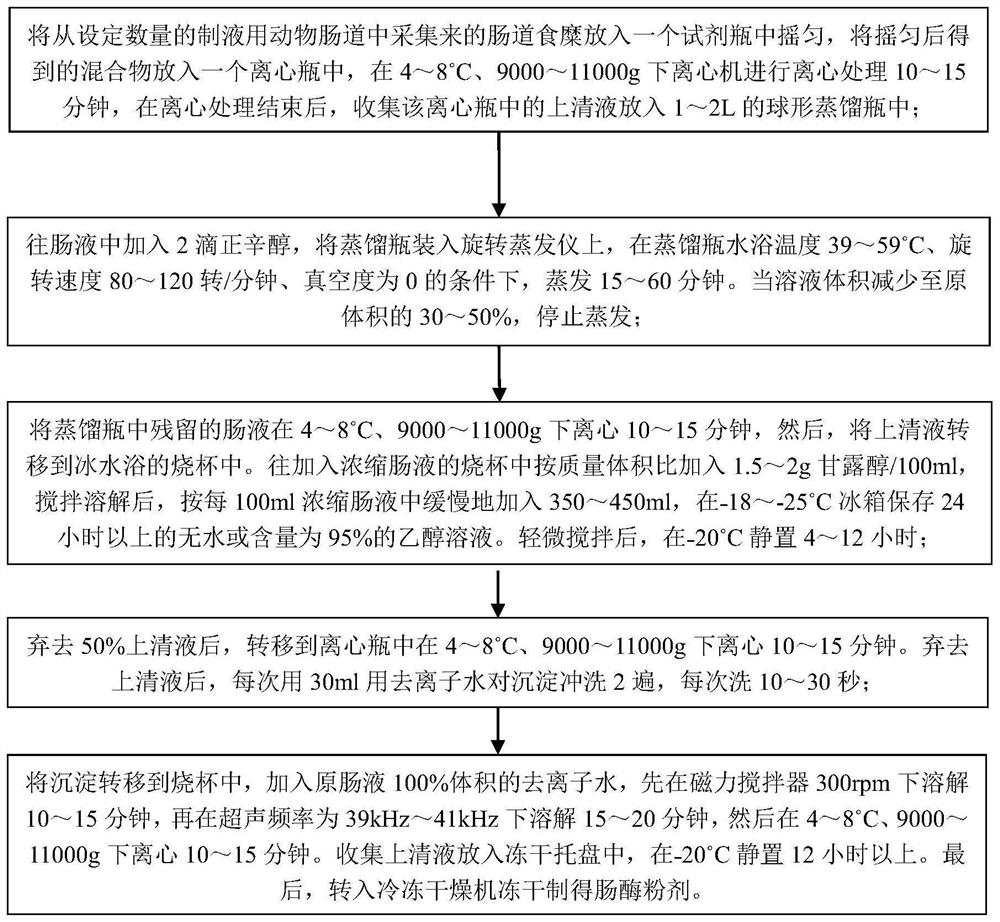 A kind of highly water-soluble porcine small intestine digestive enzyme powder and its preparation method and application