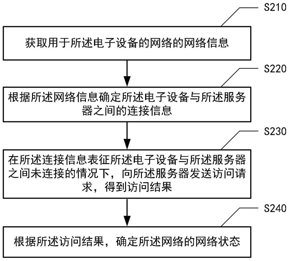 Network testing method and device applied to electronic equipment