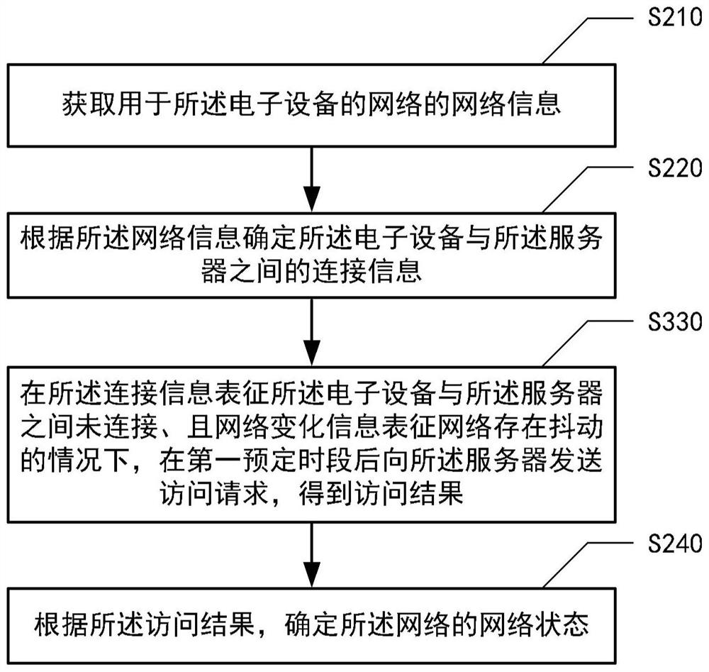 Network testing method and device applied to electronic equipment