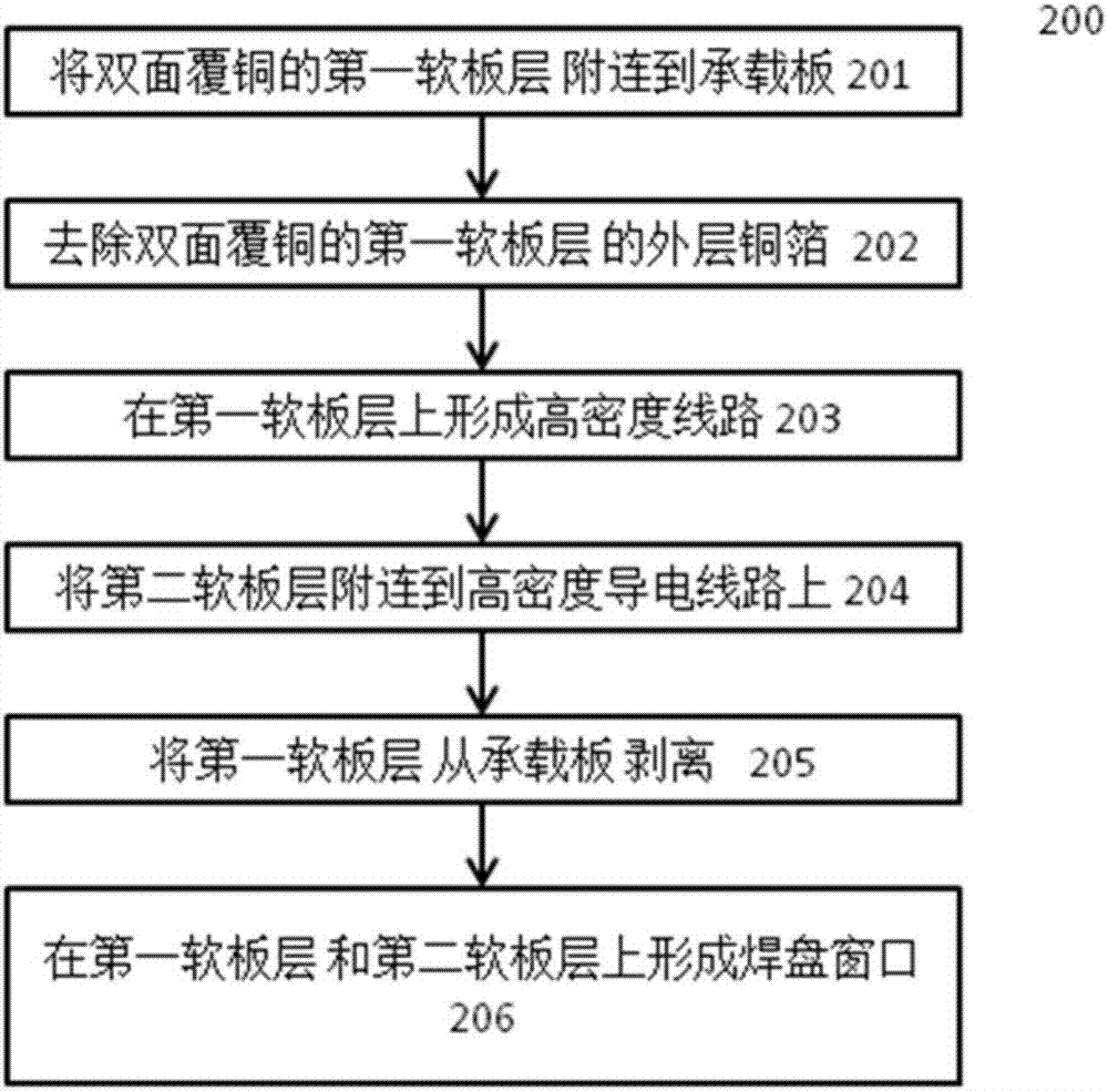 High density flexible substrate manufacturing method