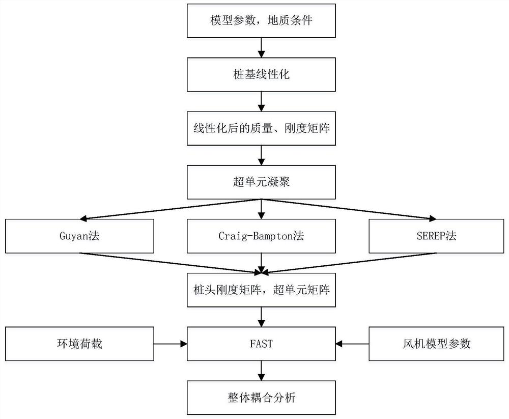 Pile base linearity and foundation structure super-unit calculation method suitable for offshore wind turbine integral coupling calculation