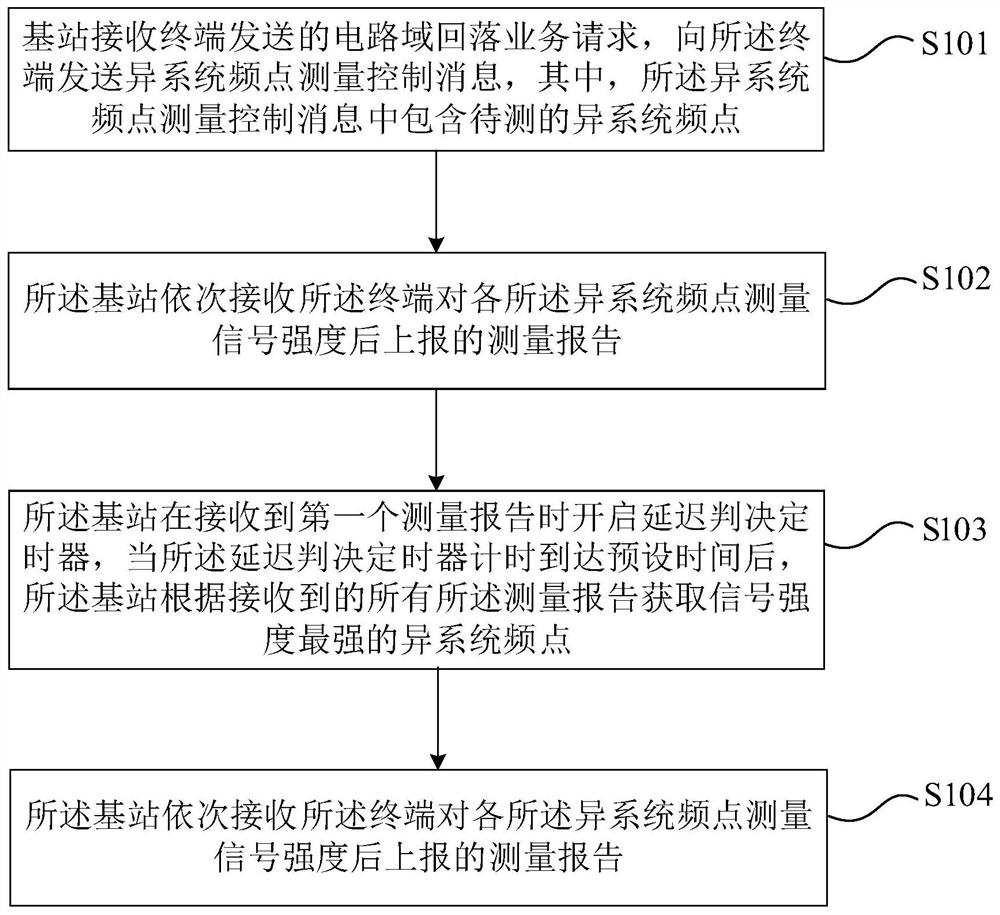 Circuit domain fallback method, base station and terminal