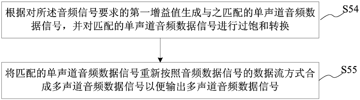 A kind of audio output control method, control system and electronic equipment