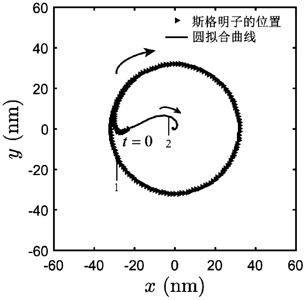 Method for driving magnetic skyrmion