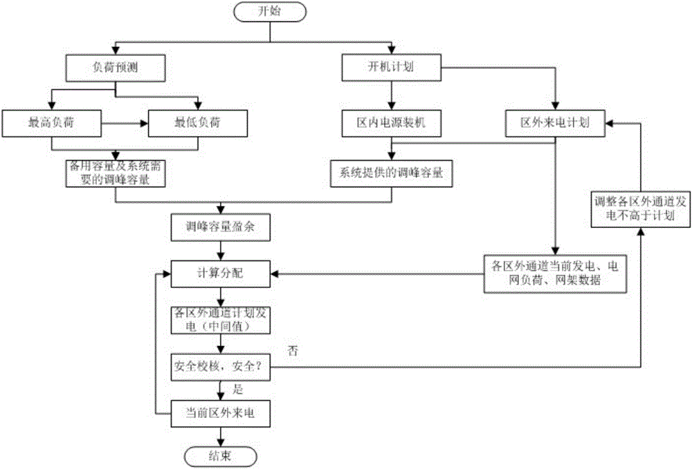 Method for collaboratively operating internal power supplies and external power supplies of power grid with large-scale power input from external regions