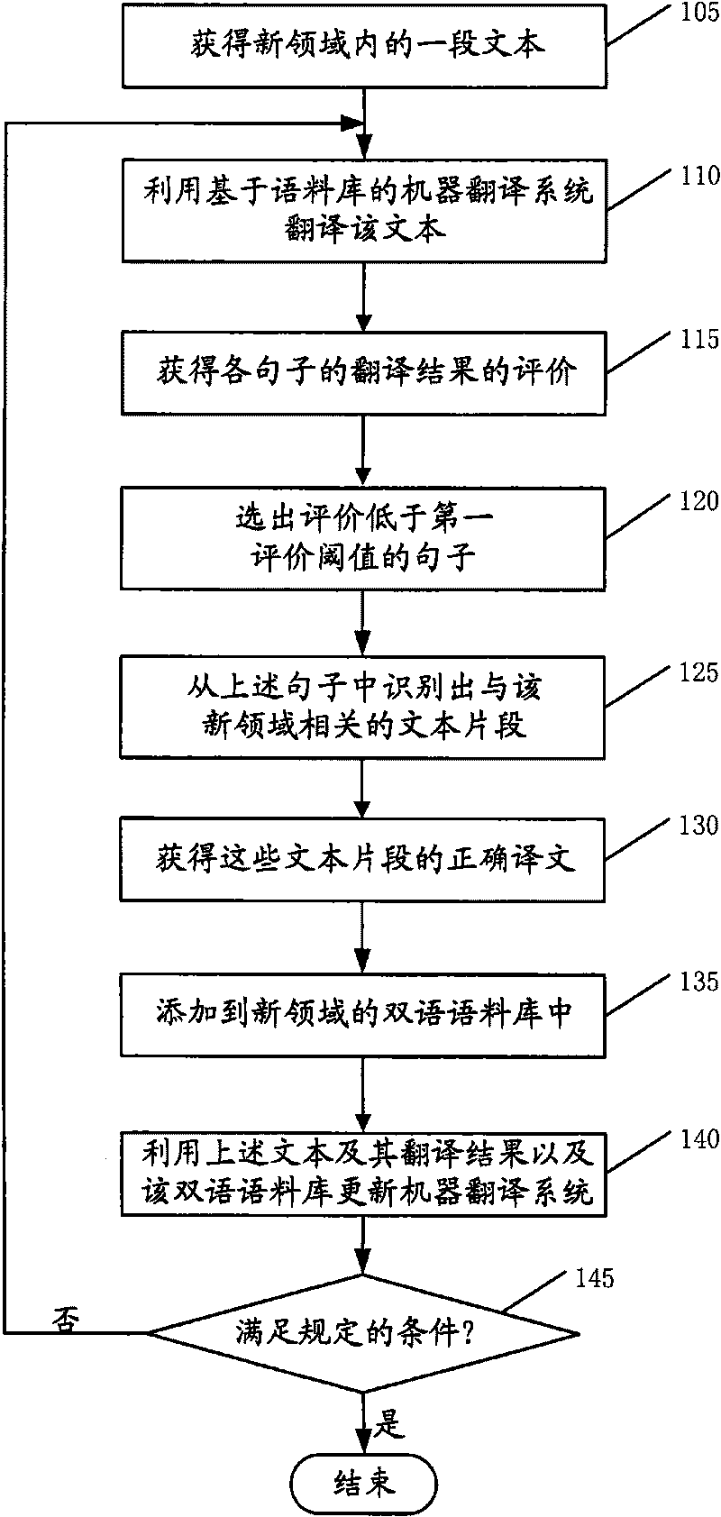 Method and device for adapting a machine translation system based on language database to new field