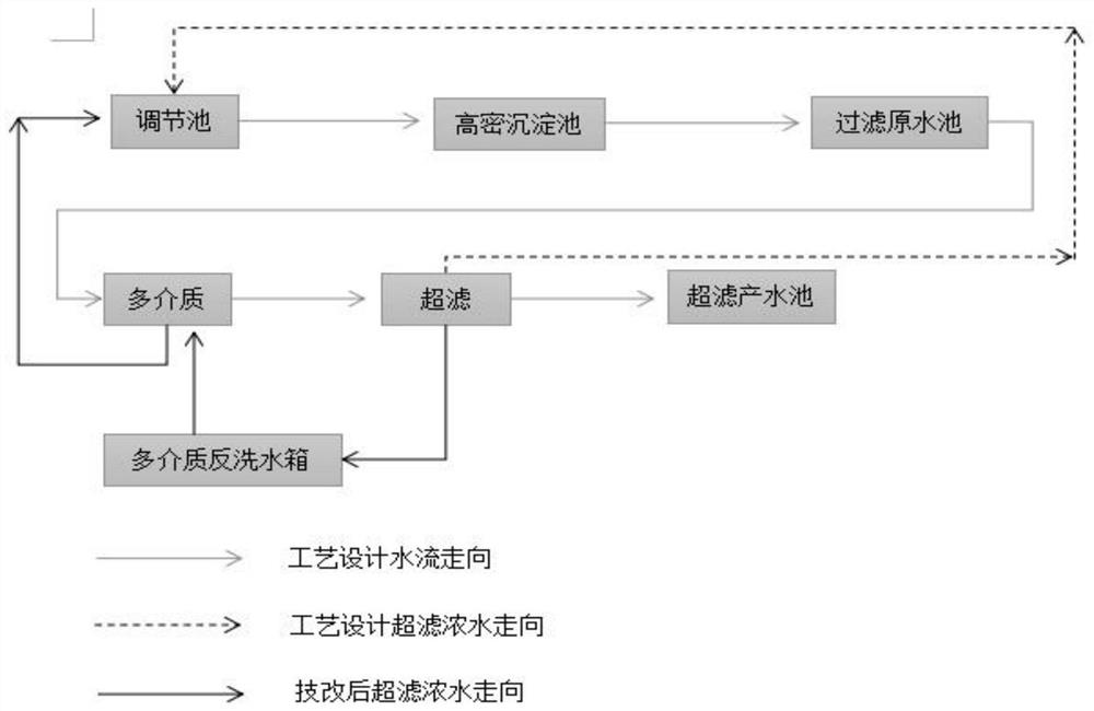 Method for optimizing trend of membrane concentration ultrafiltration cross-flow concentrated water