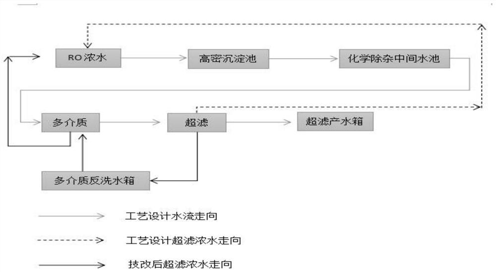 Method for optimizing trend of membrane concentration ultrafiltration cross-flow concentrated water