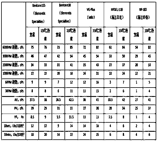 Organic soil for oil base drilling fluids with high yield value and preparation method thereof