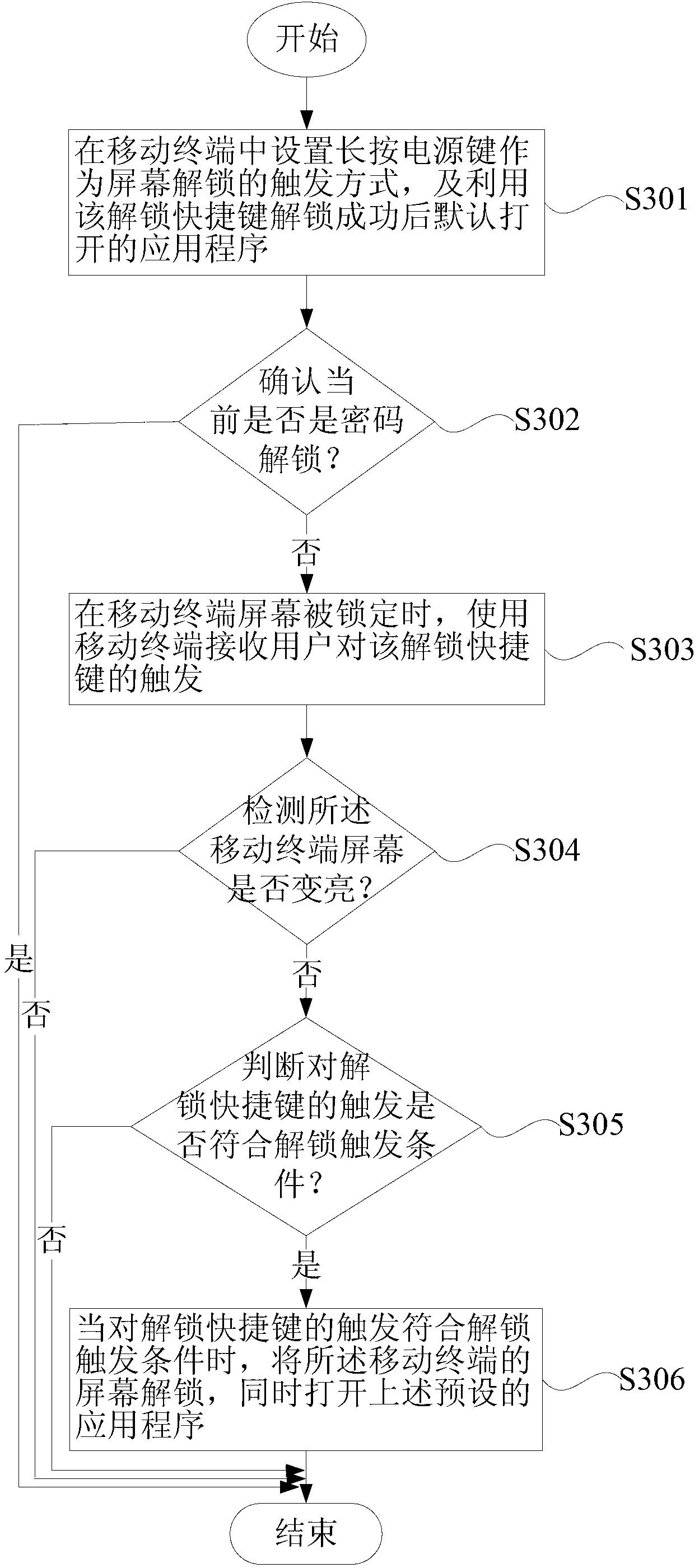 Screen unlocking method and device for mobile terminal