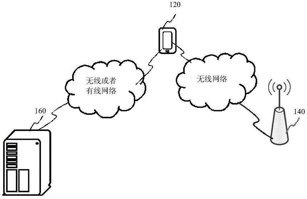 Method, apparatus, device and system for network access