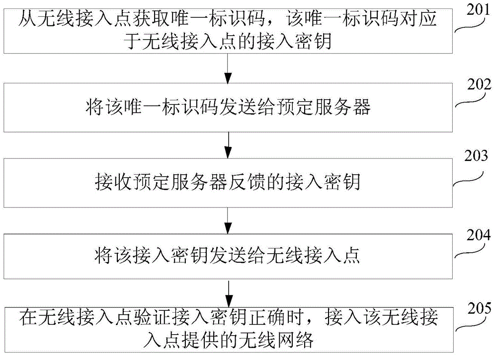 Method, apparatus, device and system for network access