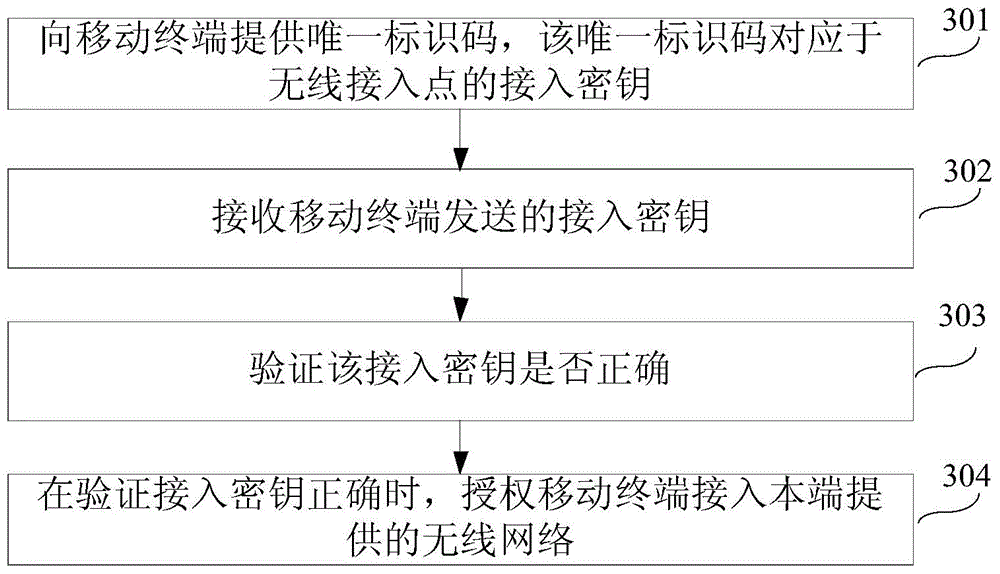 Method, apparatus, device and system for network access