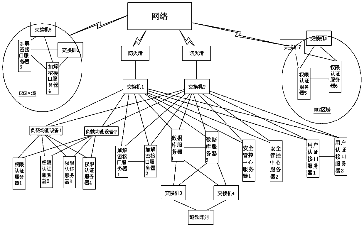 Operator data security sharing method