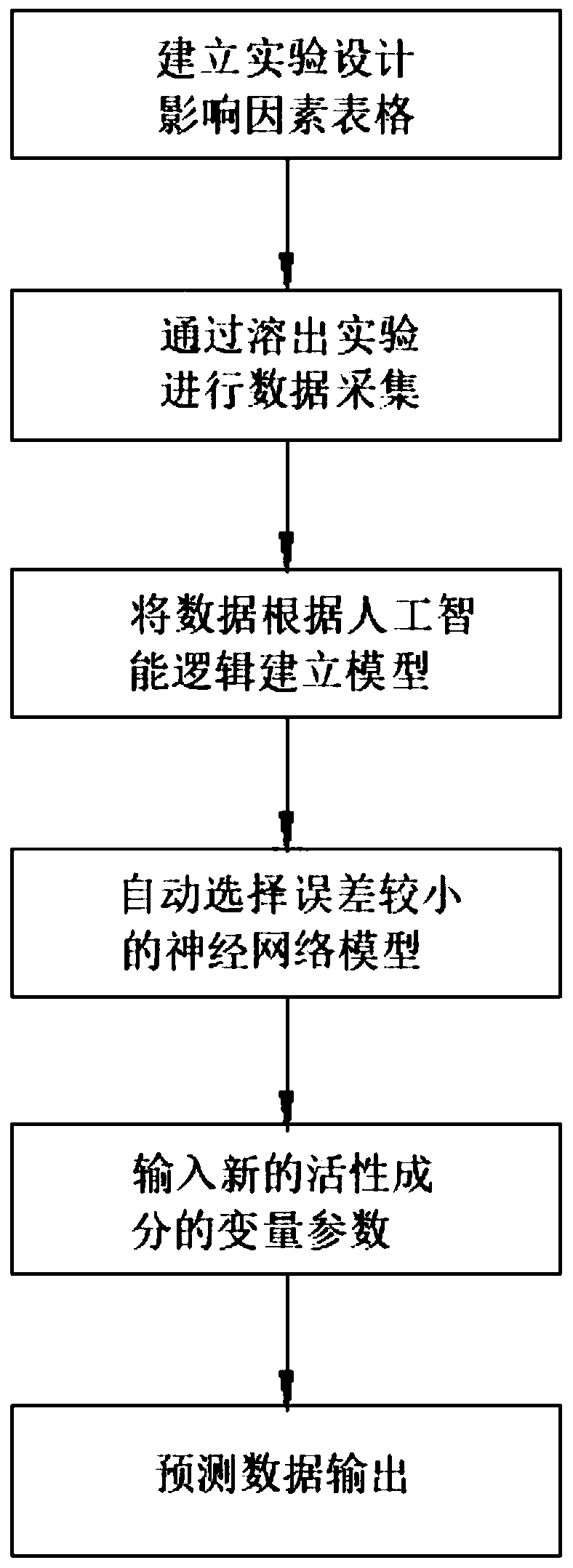 Method, device and system for predicting dynamic solubility of active ingredients through artificial intelligence