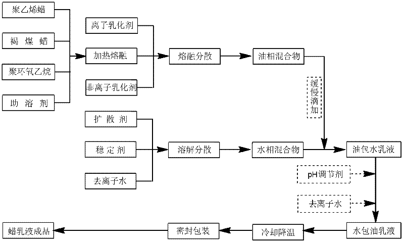 Nano wax emulsion and preparation method for nano wax emulsion