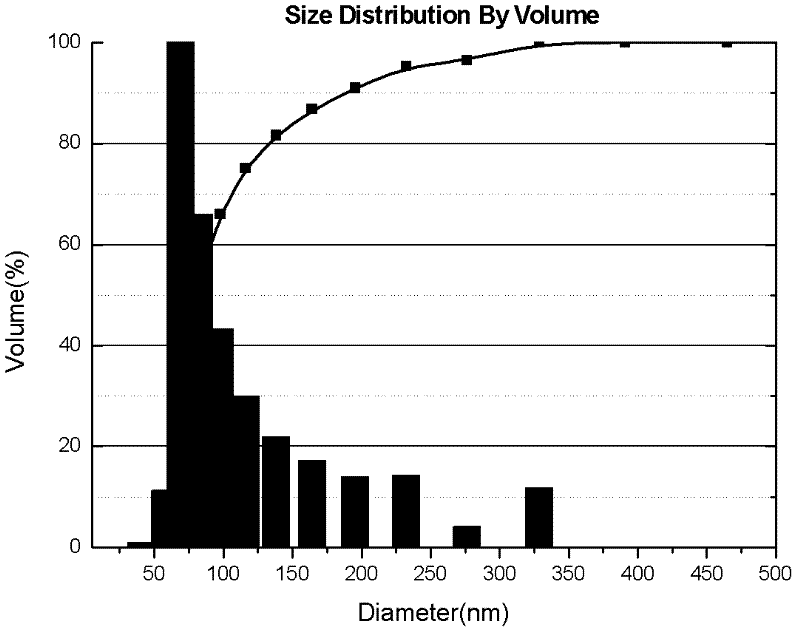 Nano wax emulsion and preparation method for nano wax emulsion