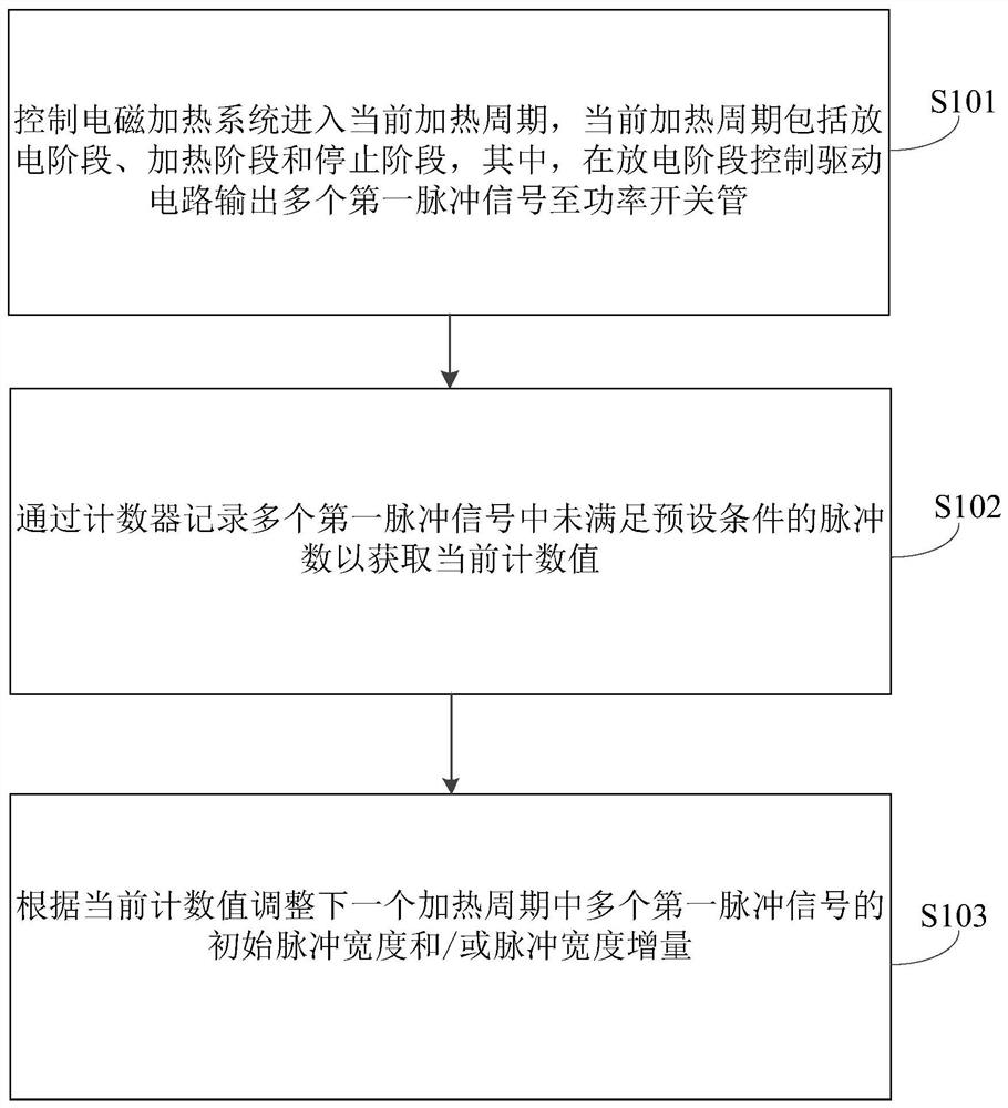 Electromagnetic heating device, electromagnetic heating system and control method thereof